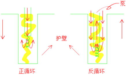 二級建造師考試市政實務(wù)知識點：鉆孔灌注樁基礎(chǔ)