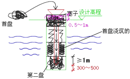 二級建造師考試市政實務(wù)知識點：鉆孔灌注樁基礎(chǔ)