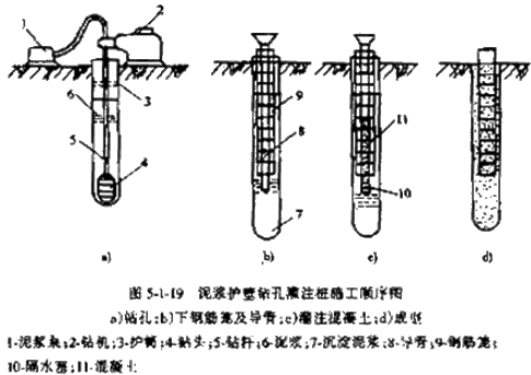 二級建造師考試市政實務(wù)知識點：鉆孔灌注樁基礎(chǔ)