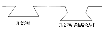 二級(jí)建造師考試市政實(shí)務(wù)知識(shí)點(diǎn)：深基坑支護(hù)結(jié)構(gòu)與變形控制