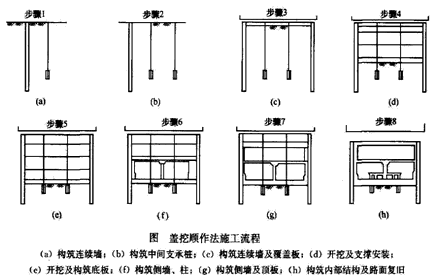 二級建造師考試市政實務(wù)知識點：地鐵車站結(jié)構(gòu)與施工方法