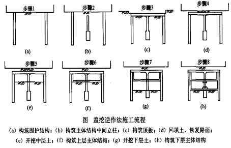 二級建造師考試市政實務(wù)知識點：地鐵車站結(jié)構(gòu)與施工方法