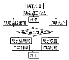 二級建造師考試市政實務(wù)知識點：地鐵區(qū)間隧道結(jié)構(gòu)與施工方法