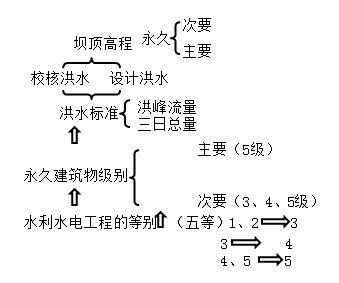 一級建造師考試水利水電工程等級劃分有哪些等級劃分？