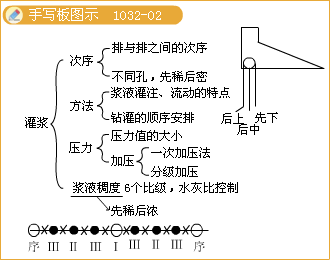 一級(jí)建造師考試灌漿施工技術(shù)