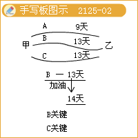 二級建造師考試市政公用工程施工進(jìn)度管理