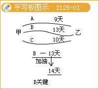 二級建造師考試市政公用工程施工進(jìn)度管理