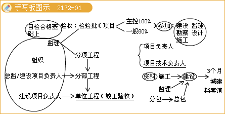 二級(jí)建造師考試工程竣工驗(yàn)收注意事項(xiàng)知識(shí)點(diǎn)