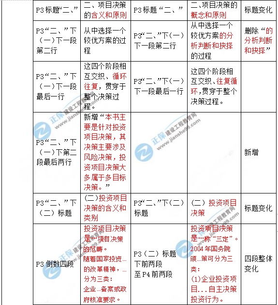 2019年咨詢工程師《項(xiàng)目決策分析與評價(jià)》教材變動(dòng)說明