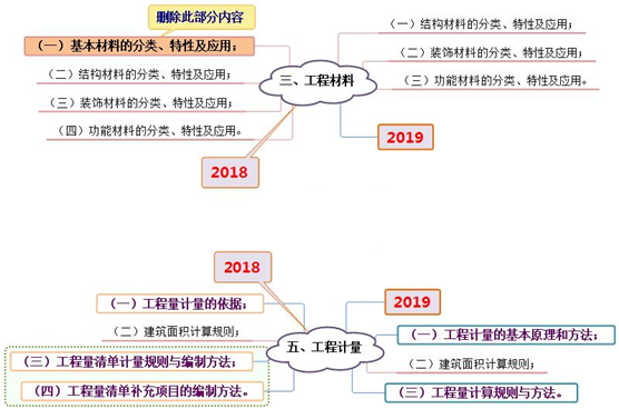 2019年一級造價工程師考試技術與計量考試大綱變化情況