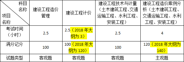 2019年一級造價工程師考試大綱變化情況