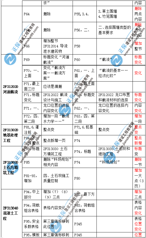 2019二建水利教材變化大嗎？