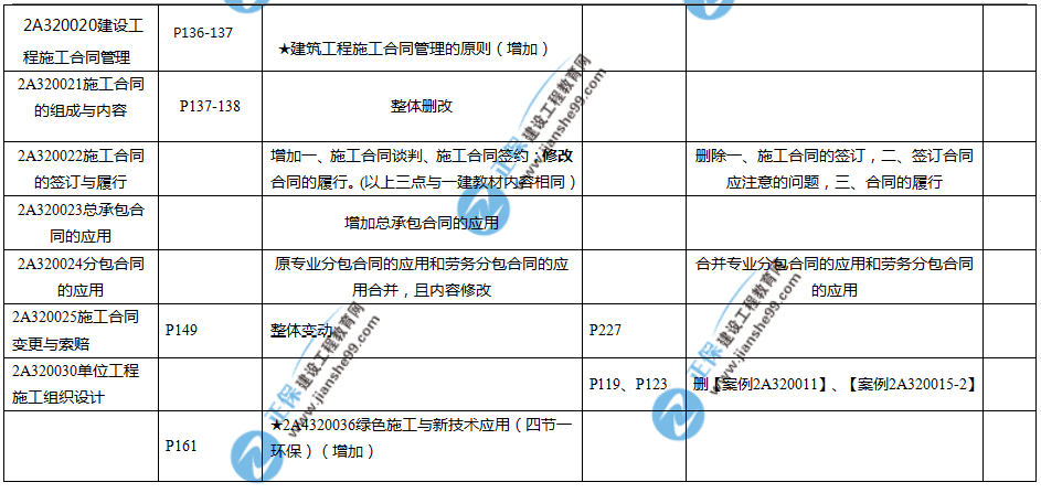 2019年二建教材-建筑實務(wù)變化