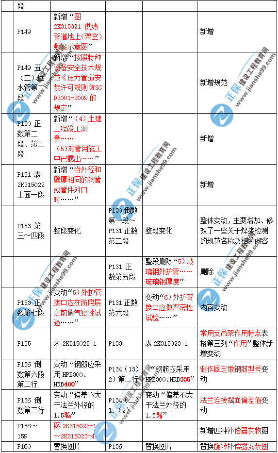 2019年二建市政教材變化大不大？