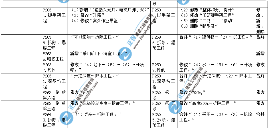 2019年二建教材-建筑實務(wù)變化