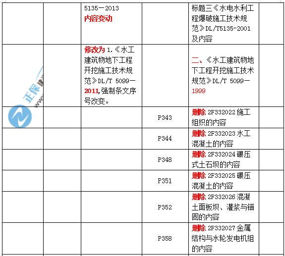 2019二建水利教材變化大嗎？