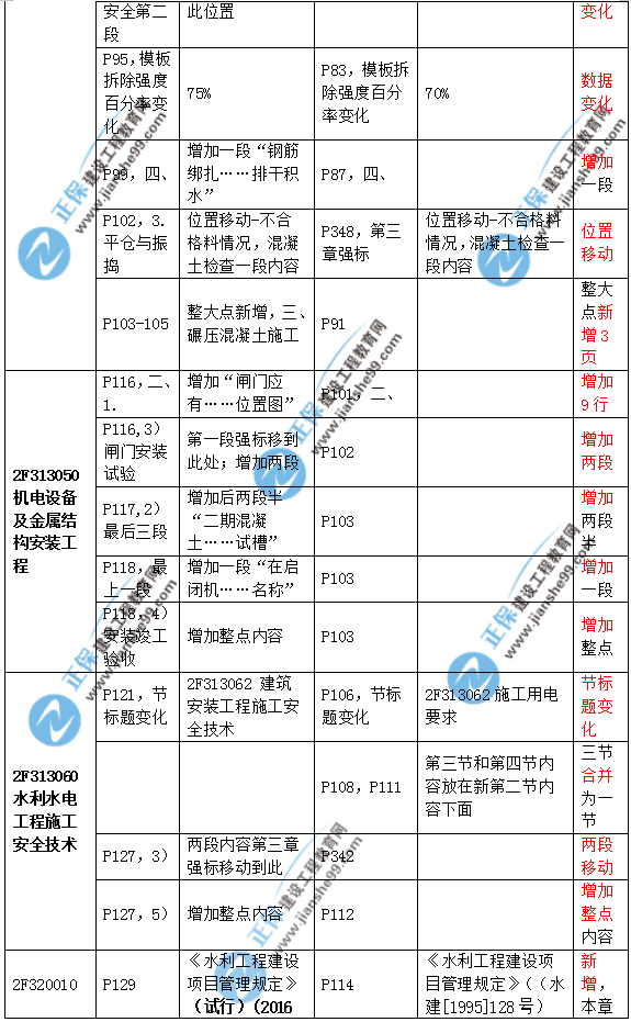 2019二建水利教材變化大嗎？