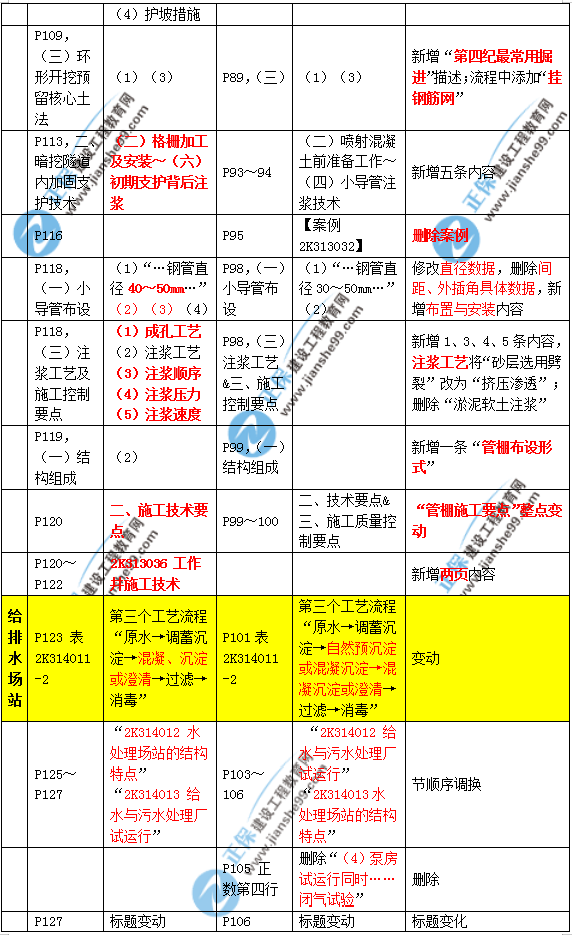 2019年二建市政教材變化大不大？