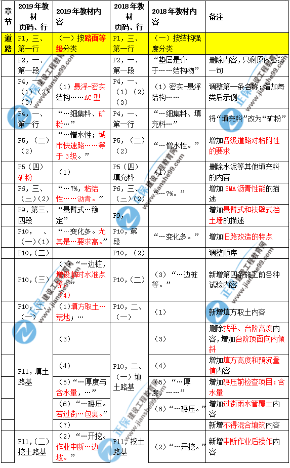 2019年二建市政教材變化大不大？