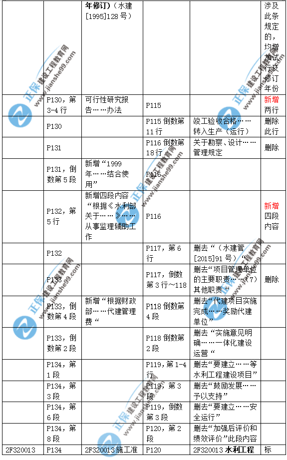 2019二建水利教材變化大嗎？