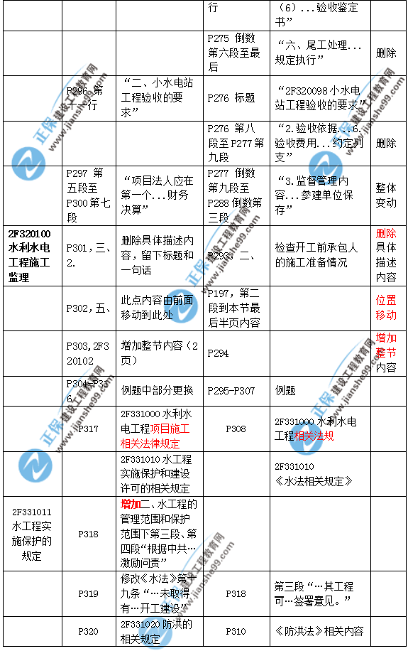 2019二建水利教材變化大嗎？