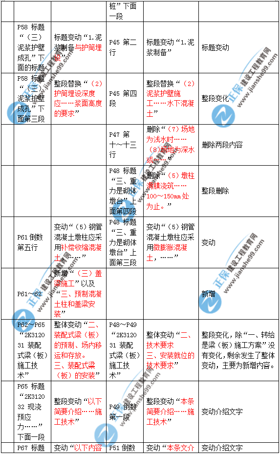 2019年二建市政教材變化大不大？