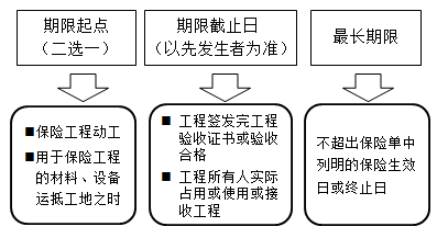 一級(jí)建造師法規(guī)考試知識(shí)點(diǎn)：保險(xiǎn)制度