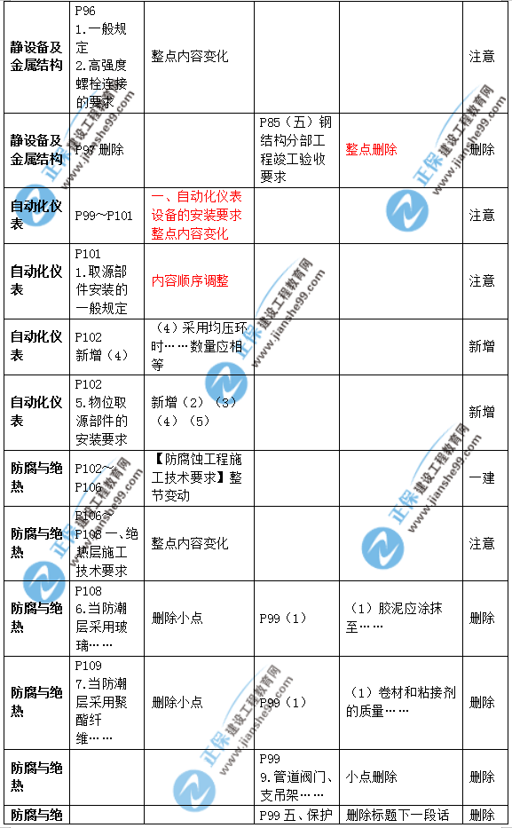 2019年二級(jí)建造師公路實(shí)務(wù)教材變化之處有哪些？