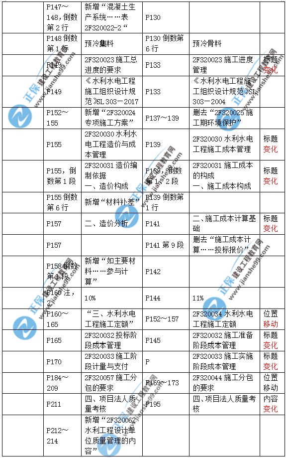 2019二建水利教材變化大嗎？