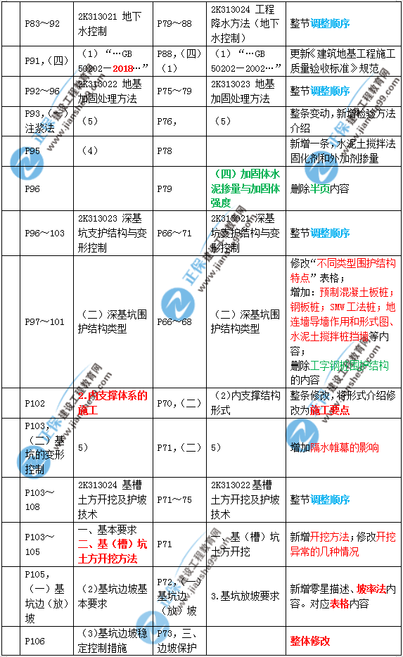 2019年二建市政教材變化大不大？