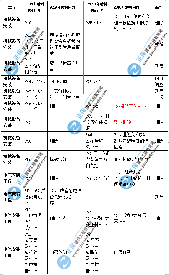 2019年二級(jí)建造師公路實(shí)務(wù)教材變化之處有哪些？