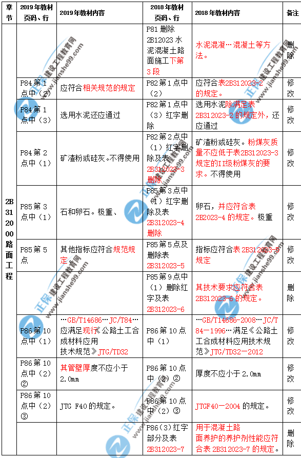 2019年二級(jí)建造師公路實(shí)務(wù)教材都有哪些變化？