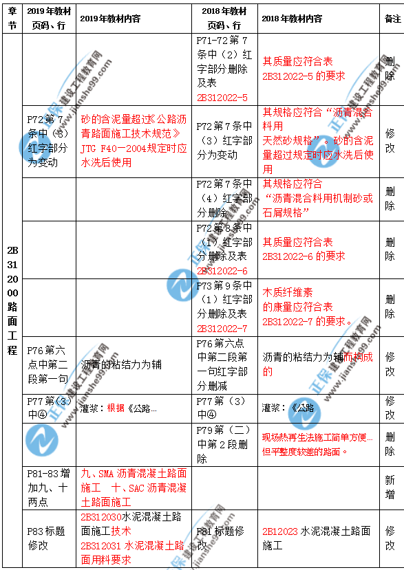 2019年二級(jí)建造師公路實(shí)務(wù)教材都有哪些變化？