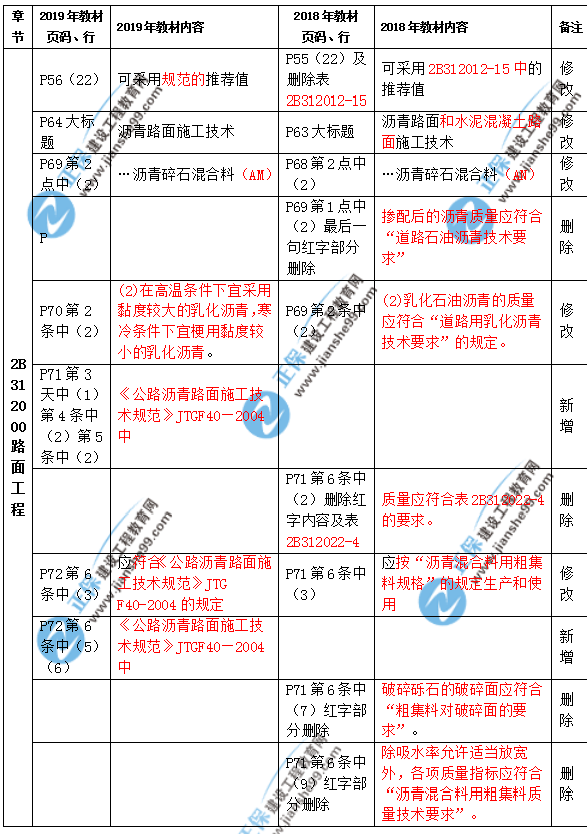 2019年二級(jí)建造師公路實(shí)務(wù)教材都有哪些變化？