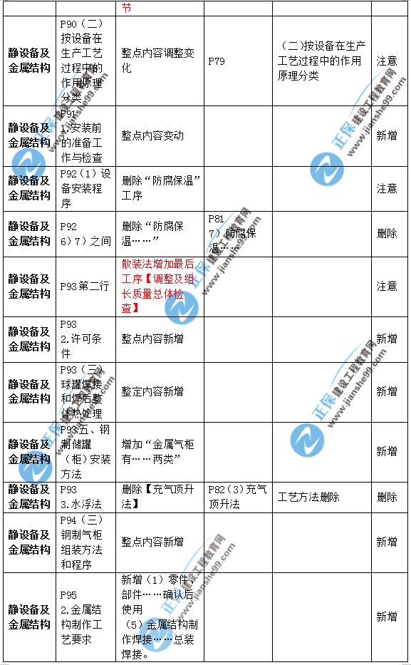 2019年二級(jí)建造師公路實(shí)務(wù)教材變化之處有哪些？