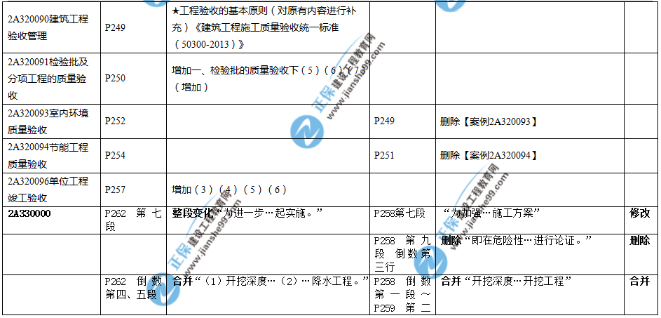 2019年二建教材-建筑實務(wù)變化