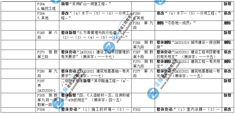 2019年二建教材-建筑實務(wù)變化