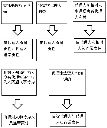 一級建造師法規(guī)知識點(diǎn):代理制度