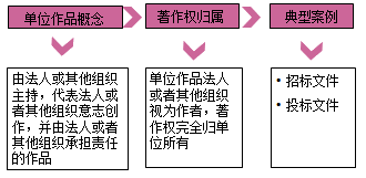 一級建造師法規(guī)考試知識點:知識產權制度