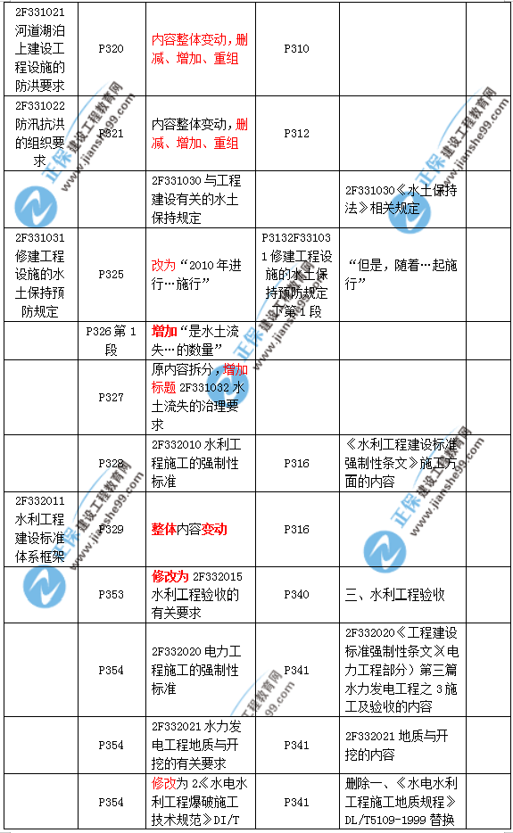 2019二建水利教材變化大嗎？