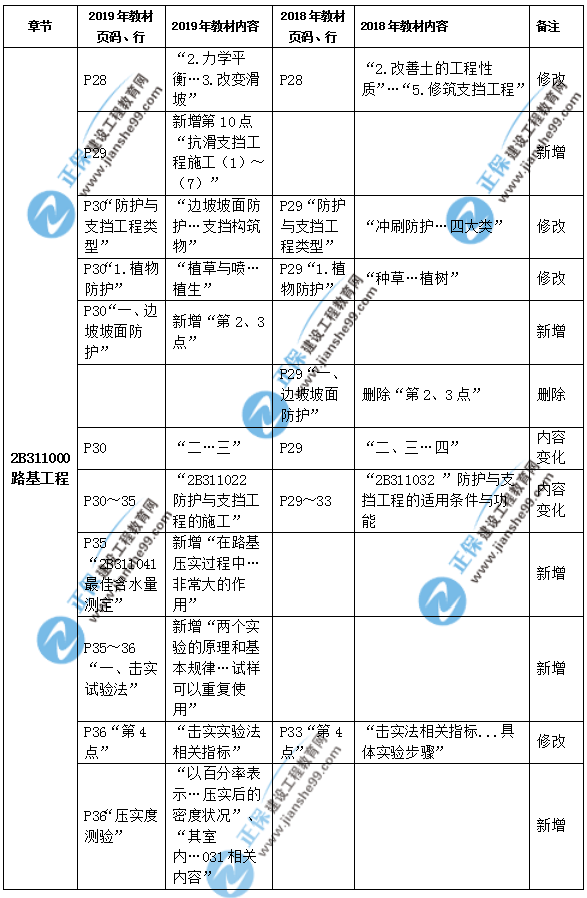 2019年二級(jí)建造師公路實(shí)務(wù)教材都有哪些變化？