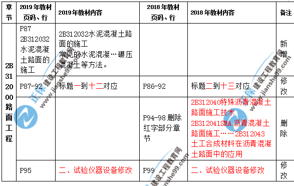 2019年二級(jí)建造師公路實(shí)務(wù)教材都有哪些變化？