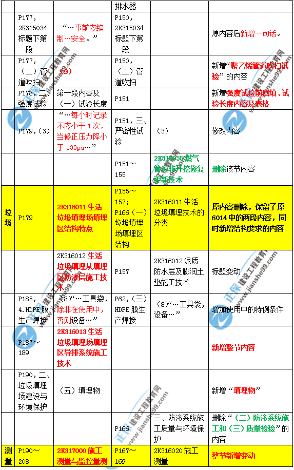 2019年二建市政教材變化大不大？