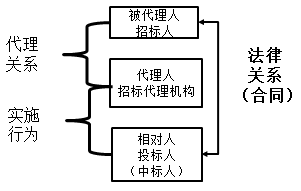 一級建造師法規(guī)知識點(diǎn):代理制度
