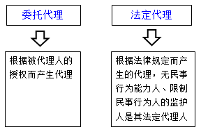 一級建造師法規(guī)知識點(diǎn):代理制度