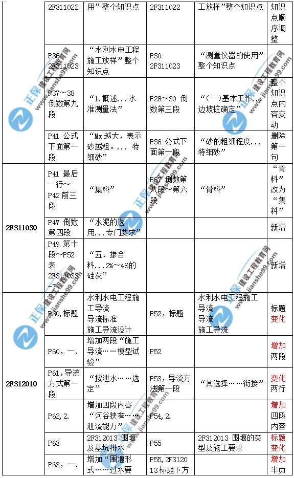 2019二建水利教材變化大嗎？