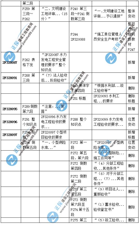 2019二建水利教材變化大嗎？