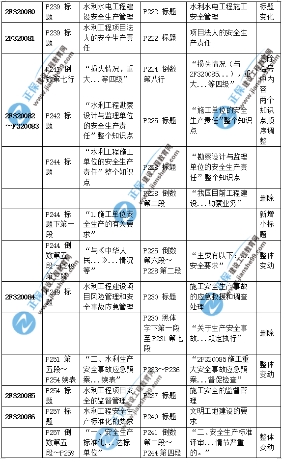 2019二建水利教材變化大嗎？