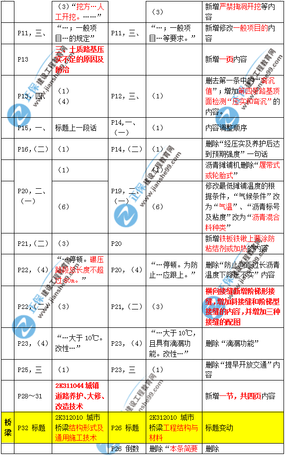 2019年二建市政教材變化大不大？