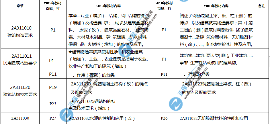 2019年二建教材-建筑實務(wù)變化